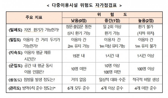 정부가 다중이용시설 위험도 자가점검표를 3일 공개했다. 다중이용시설은 방역관리자를 지정해 점검표에 따른 위험도를 평가하고, 위험할 경우 조치를 취하도록 유도하기 위해서다. 중앙재난안전대책본부 제공