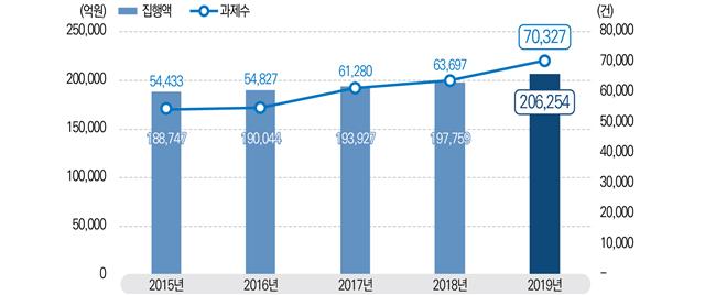 2015~2019년 국가연구개발사업 집행액과 세부과제 수의 변화를 그래프로 나타냈다. 과학기술정보통신부 제공