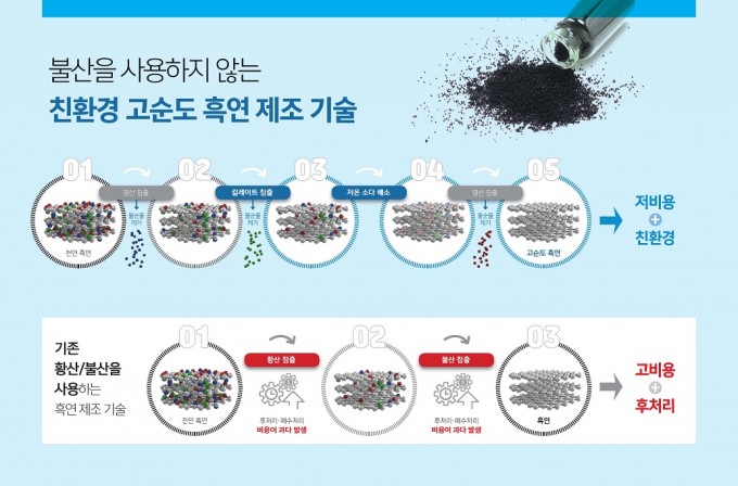 한국지질자원연구원이 개발한 친환경 고순도 흑연 제조 기술은 기존 황산과 불산을 이용한 기존 정제법에 비해 후처리와 폐수처리 등에 드는 비용이 저감된다. 불순물 제거를 위한 킬레이트 침출과 저온 소다 배소 공정을 추가하여 친환경적이면서도 효율적인 제조 기술이다. 한국지질자원연구원 제공