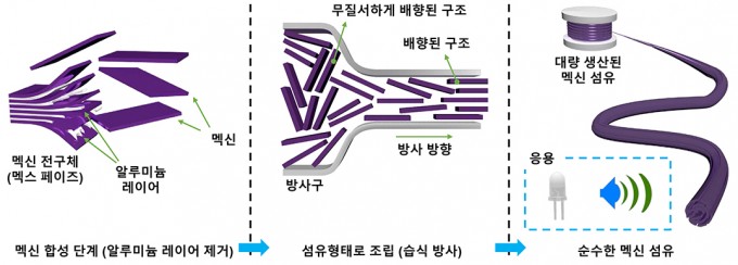 연구팀이 개발한 멕신 섬유화 기술 과정이다. 한국연구재단 제공