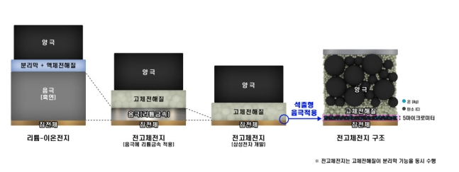 삼성전자가 개발해 공개한 ′석출형 리튬음극′을 적용한 전고체 배터리의 개념도다. 음극의 크기를 줄이고 양극과 전해질의 배치를 바꿀 수 있어 에너지 밀도를 대폭 높일 수 있다. 삼성전자 제공