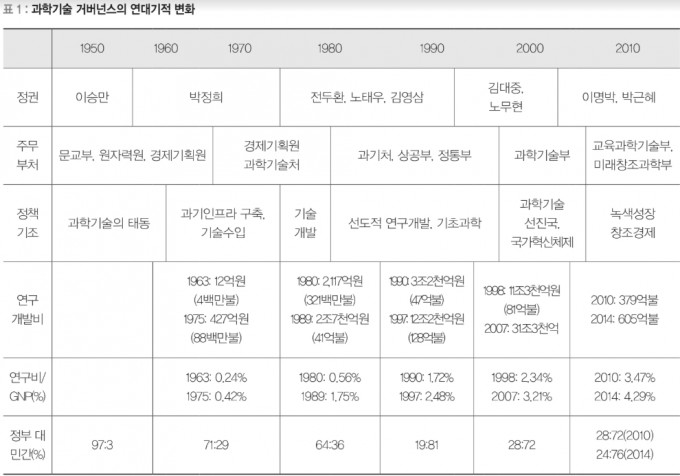 이승만 정부 이후 과학기술거버넌스의 변화. 자료출처 송하중. (2017). 과학기술 거버넌스: 압축 성장의 신화와 절박한 미래. 과학기술정책