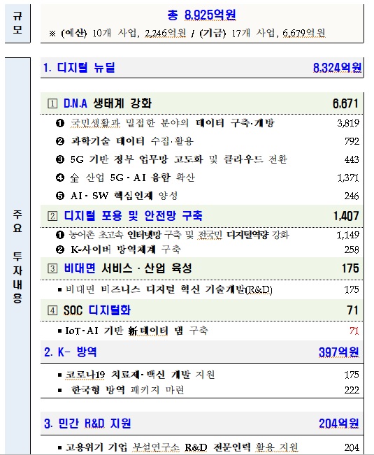 정부가 3일 3차 추경안을 발표하며 비대면과 디지털 기술 혁신을 골자로 한 디지털 뉴딜을 강조했다. 과학기술정보통신부 제공