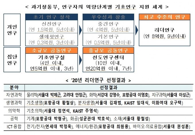 위는 기초연구사업의 종류를 정리한 그림이다. 아래는 2020년 기초연구사업 리더연구 선정자다. 과학기술정보통신부 제공