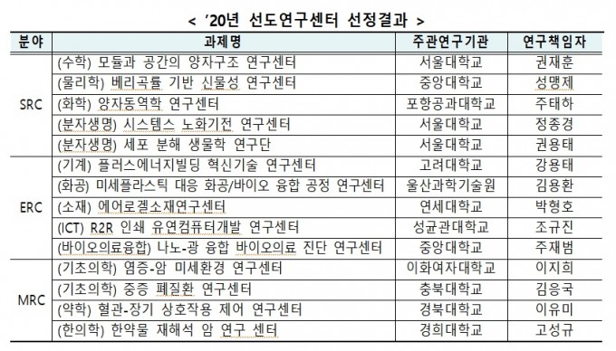 2020년도 선도연구센터에는 모두 18개의 연구단이 선정됐다. 과학기술정보통신부 제공
