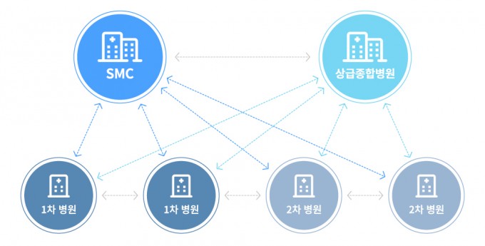 진료정보교류사업 설명 도안. 삼성서울병원 제공