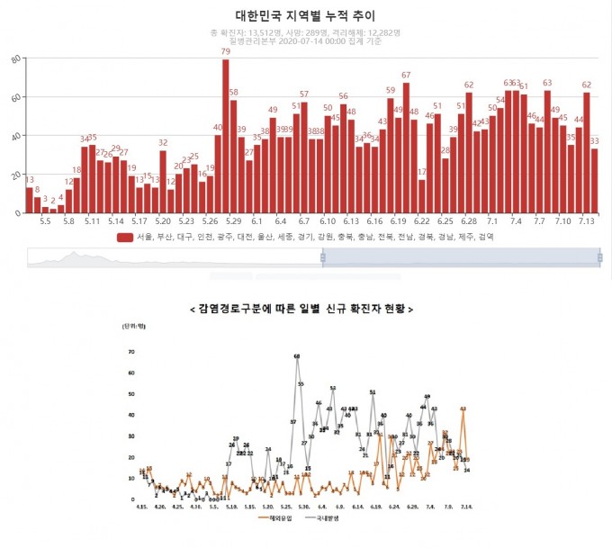 통계 사이트 ′코로나19 실시간 상황판′에 집계된 5월 3일 이후 국내 하루 신규 환자수 추이다. 5월 말 이후 50명을 넘어서는 일이 잦아졌고, 7월 들어 더 잦아졌다. 아래는 중앙방역대책본부가 14일 발표한 정례 브리핑 자료에 있는 환자 발생 추이 그래프다. 국내 발생과 해외유입을 구분했다. 해외유입이 최근 급격히 증가하고 있고 국내발생은 줄어들고 있다. 이에 따라 ′하루 신규 환자 50명 미만′이라는 기준도 국내발생을 중심으로 슬쩍 바뀌었다. 하지만 이렇게 사실상 완화한 기준이 옳은지에는 논란의 여지가 있다. 코로나19 실시간 상황판 캡쳐 및 중앙방역대책본부 제공