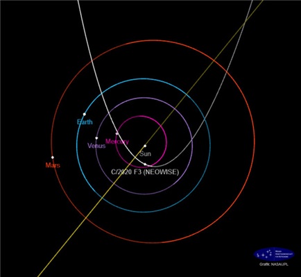 니오와이즈 혜성의 공전궤도 및 근일점(2020년 7월 3일)을 통과할 때의 위치, NASA JPL 제공