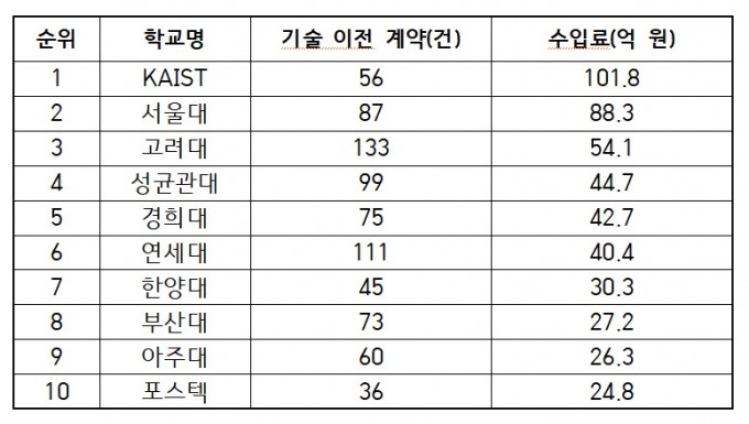대학정보공시센터를 바탕으로 2019년 기술이전 실적 상위 10개 대학을 살펴봤다. KAIST가 금액에서 1위를 차지했다. KAIST 제공