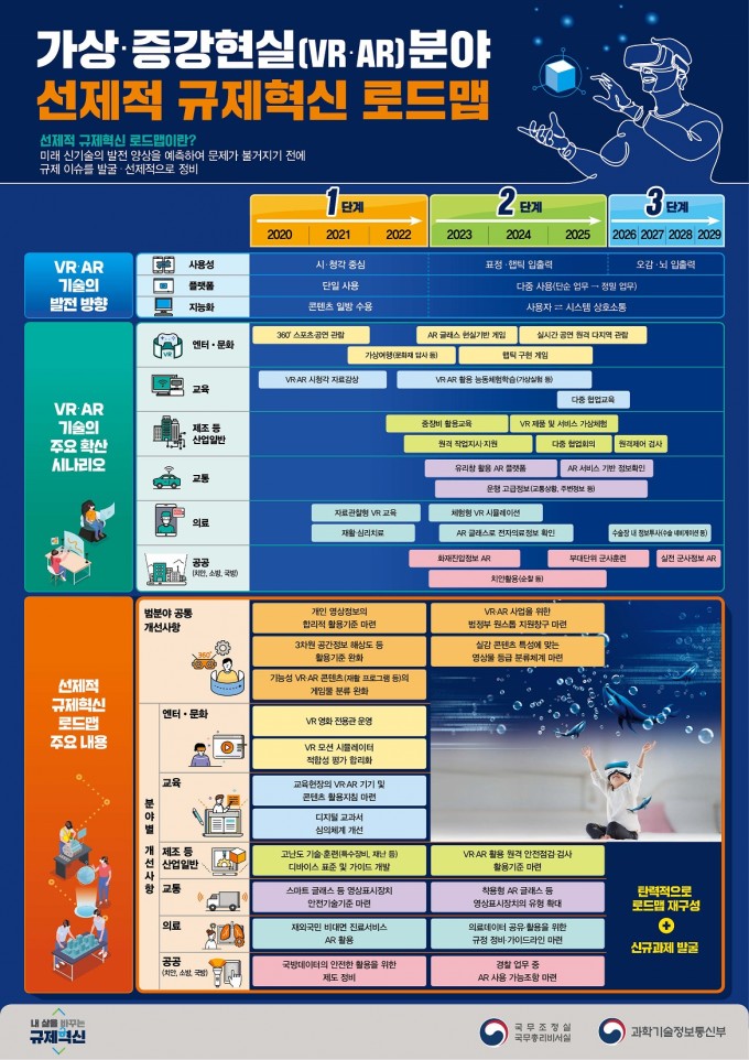 가상현실 및 증강현실 분야 선제적 규제혁신 로드맵. 과학기술정보통신부 제공