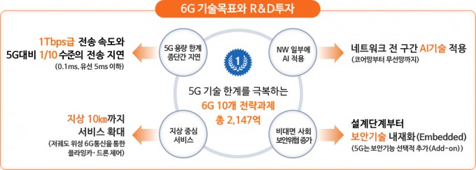 정부는 2021년부터 5년간 2147억원을 투입해 6G 전략과제를 육성한다. 과학기술정보통신부 제공