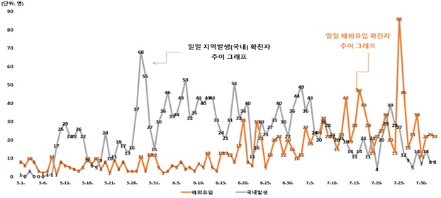 5월 이후 국내 코로나19 환자수를 발생 경로에 따라 분류한 그래프다. 지역감염이 다수를 차지하고 있었지만, 7월 이후 점차 해외유입 비율이 높아져 현재는 국내발생을 압도하고 있다. 중앙방역대책본부 제공