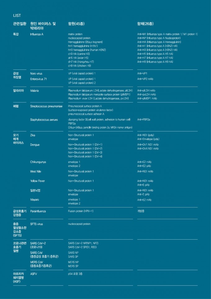 바이오나노헬스가드연구단에서 지원하는 감염병 항원과 항체의 목록이다. 한국생명공학연구원 제공