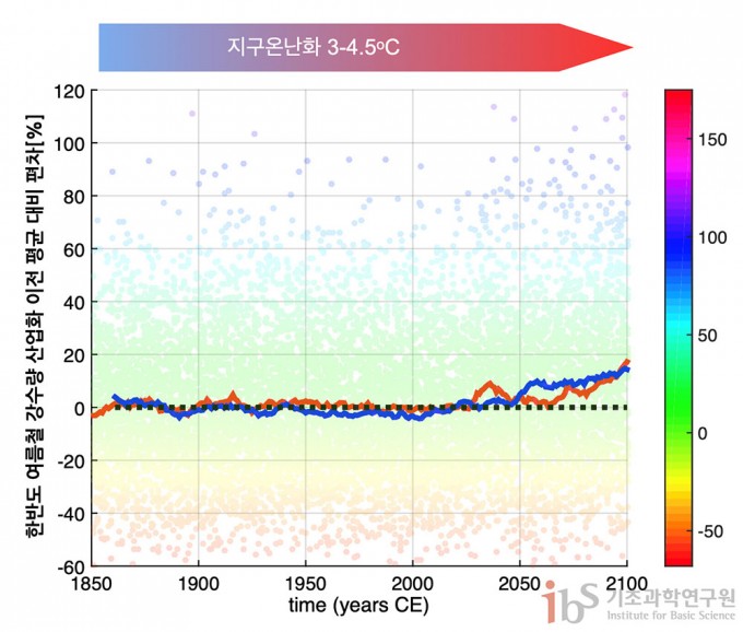 인간 활동(온실가스와 에어로졸 배출)에 따른 한반도 여름철 강수량 변화. 각 점들은 대기 내부 변동성에 의해 강수량이 매년 변동하는 폭을 보여준다(단위: 기후 값에 대한 퍼센트 변화). 적색선은 기후물리연구단에서 온난화실험으로 계산한 인간활동에 의한 한반도 강수량 변화를 나타내며, 청색선은 39개 국제 기후연구소 모델의 평균으로 얻은 강수량 변화이다. 2100년에 이르면 약 3~4.5oC 지구온난화에 의해 한반도 여름철 강수량은 평균적으로 산업화 이전 대비 약 15% 정도 증가할 것으로 전망된다. 자료 출처: 기후물리연구단 지구온난화 실험 결과와 제 5차 결합 기후 모델 국제 상호 비교 프로젝트 (Coupled Model Intercomparison Project Phase 5)에 참여한 39개 모델의 지구온난화 실험 결과.
