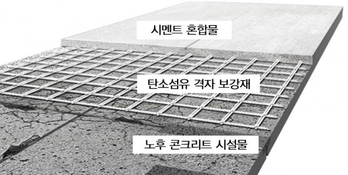연구진이 개발한 보강공법 개요도. 노후 콘크리트 시설물에 탄소섬유 격자 보강재와 시멘트 혼합물을 시공했다. 건기연 제공.