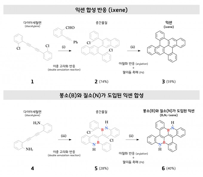 익센의 합성 과정이다. UNIST 제공