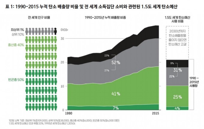 옥스팜과 스톡홀름환경연구소가 21일 발표한 보고서의 내용 중 일부다. 전세계 인구를 소득 별로 나눴을 때 상위 1%(검은색)과 10%(회색), 상위 10~50%(연두색), 하위 50%(녹색) 인구가 1990~2025년 사이에 배출한 탄소량을 비교했다. 옥스판 보고서 캡쳐
