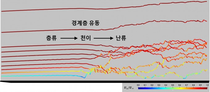 유동의 층류-난류 천이 과정에 대한 개념도를 나타냈다. GIST 제공