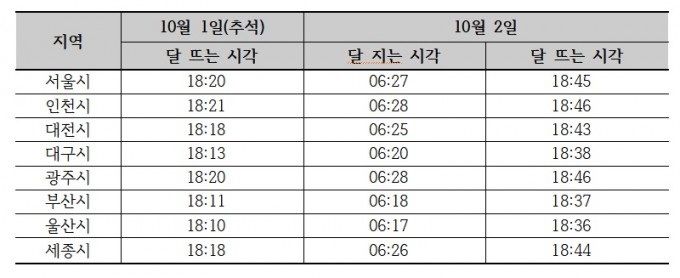 해발0m 기준 주요 대도시의 2020년 추석 월출 및 월몰 시각이다. 기타지역은 한국천문연구원 홈페이지에서 확인할 수 있다. 한국천문연구원 제공