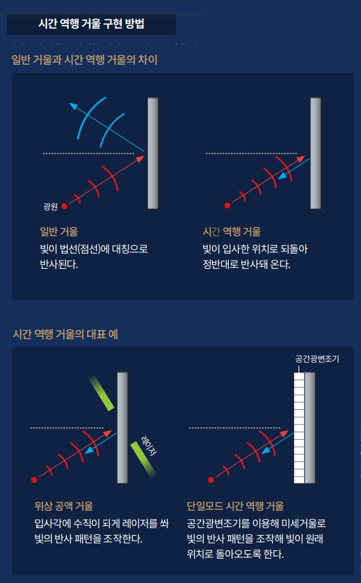 일반적인 거울은 일정한 패턴으로 빛을 반사한다. 반사되는 빛은 들어온 빛과 법선(거울면에 수직인 방향으로 그은 가상의 선)을 기준으로 대칭을 이룬다. 하지만 시간 역행 거울은 입사한 빛이 정반대로 반사되며 빛이 출발한 위치로 되돌아온다. 이를 구현하는 방식은 거울에 강한 레이저를 쏘는 위상 공액 거울 방식과 공간광변조기를 이용해 빛의 반사 패턴을 조작하는 단일모드 시간 역행 거울 방식 등 두 가지가 있다. 자료 이무성, Physical Review Letters / 과학동아DB