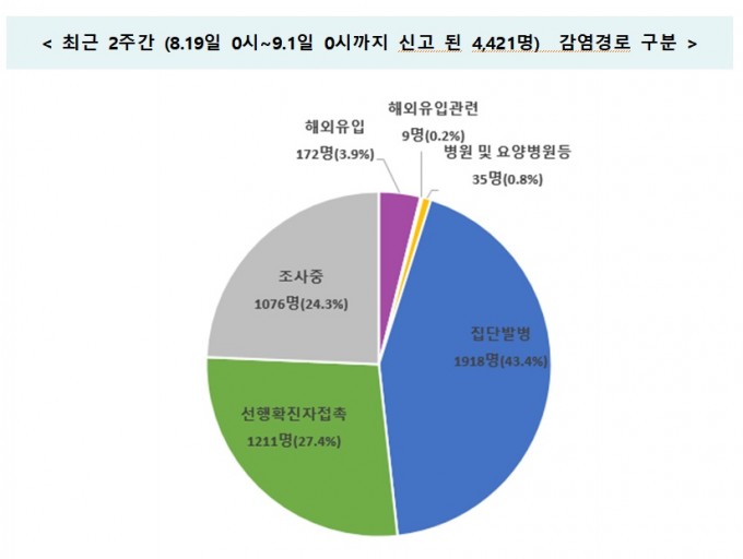 1일 중앙방역대책본부가 공개한 감염원 조사 결과다. 회색으로 표시된 ′조사중′은 아직 감염원을 파악하지 못한 경우다. 24%가 넘어 사실상 네 명 중 한 명은 감염 경로를 파악하지 못하고 있는 것으로 나타났다. 이는 지역사회 전파가 조용히 진행중이라는 신호다. 중앙방역대책본부 제공