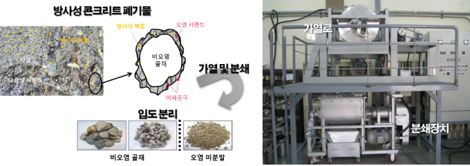 방사성 콘크리트 폐기물 해체 기술 개요. 원자력연 제공.