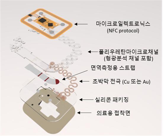 연구팀이 개발한 패치형 센서의 구조다. 피부전도도 및 수분 손실 양 측정, 채널 내에 MEMS 프로세스 기술을 이용해 설치되어 있는 초박막의 전극을 통해 땀의 전기화학적 특성을 측정할 수 있으며, 별도의 전극이 의료용 접착면 아래까지 연장되어 있어 피부 전도도 (GSR)를 함께 측정할 수 있다. 고려대 제공