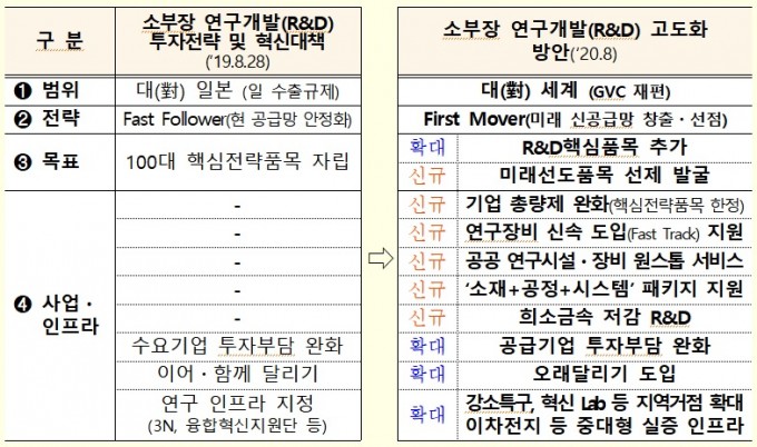 소부장 R&D 고도화 방안에서 달라지는 것. 과기정통부 제공.