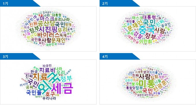 시기별 분석대상 댓글에 포함된 단어의 키워드를 구분해 ′워드 클라우드′를 수행한 결과다. 각 시기에 따라 중심 키워드가 달라지는 양상을 보이지만 설정했던 모든 시기에 ′정부′와 ′문재인′ ′대통령′이라는 키워드가 적지 않은 비중을 차지하고 있음을 확인할 수 있다. 단 이 워드클라우드에서는 시기별 기사 선별을 위한 검색 키워드는 제외됐다. 예를 들어 1기의 경우 ′중국′, ′우한′, ′박쥐′ 키워드가 워드클라우드에 보이지 않는 이유는 이들 키워드는 기사 선별을 위해 활용돼 워낙 많은 비중을 차지하고 있기 때문이다.