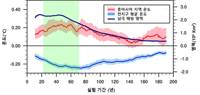 극지연구소 함동연구팀이 남극 빙하가 녹은 물이 바다로 유입될 때 향후 200년간 일어나는 변화를 기후 모델로 분석한 결과. 22~71년 후(연두색 구간) 동아시아 지역의 온난화가 뚜렷하게 나타난다. 극지연구소 제공