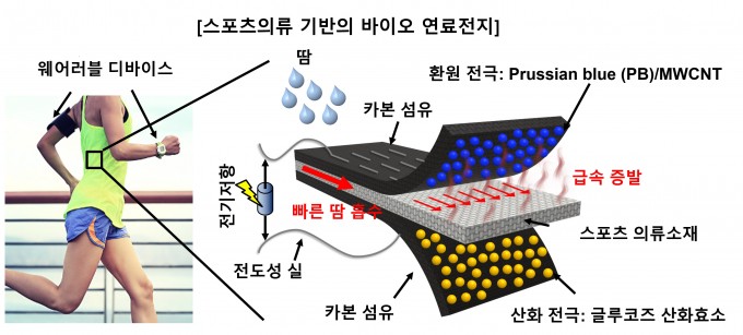 박정열 서강대 기계공학과 교수, 김혜림 숙명여대 의류학과 교수 공동연구팀이 만든 스포츠 섬유 기반 연료전지의 모식도. 땀을 잘 흡수하는 스포츠 섬유를 이용해 연료전지에 들어가는 땀의 양을 늘렸다. 한국연구재단 제공