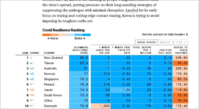 블룸버그에서 조사한 코로나19 방역대응 순위. 블룸버그 The Best and Worst Places to Be in Covid: U.S. Sinks in Ranking 기사 갈무리