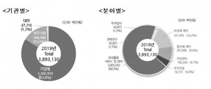 Industry scale by sector by institution.  Provided by the Ministry of Science and Technology Information and Communication