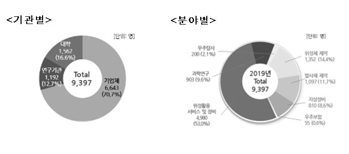 The size of the workforce by sector by institution.  Provided by the Ministry of Science and Technology Information and Communication