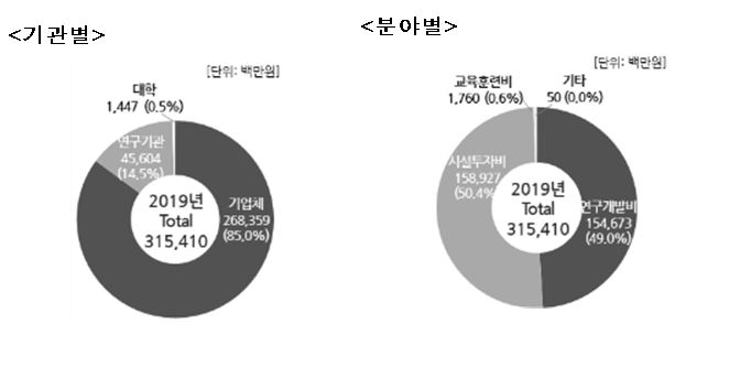 Amount of investment in space by sector by institution.  Provided by the Ministry of Science and Technology Information and Communication