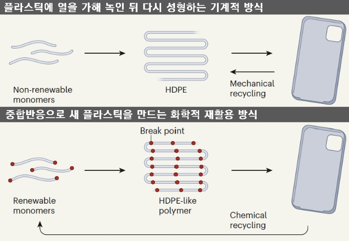 플라스틱 쓰레기의 14%만이 재활용되고 있고 그나마 기계적 재활용, 즉 플라스틱에 열을 가해 녹인 뒤 다시 성형하는 방식이라 물성이 떨어진다(위). 최근 화학자들은 플라스틱을 구성 단위체(monomers)로 해중합한 뒤 이를 원료로 해 중합반응으로 새 플라스틱을 만드는 화학적 재활용 기술을 연구하고 있다. 이렇게 만든 플라스틱은 물성을 유지한다(아래). 네이처 제공