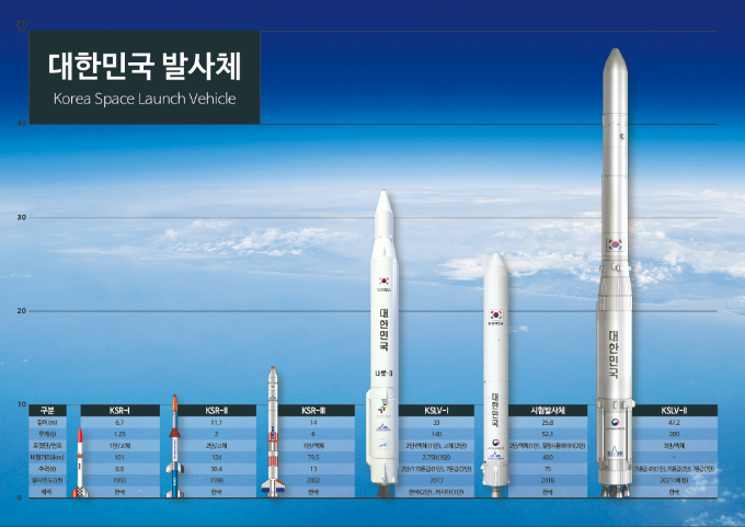 대한민국 발사체. 한국항공우주연구원 제공