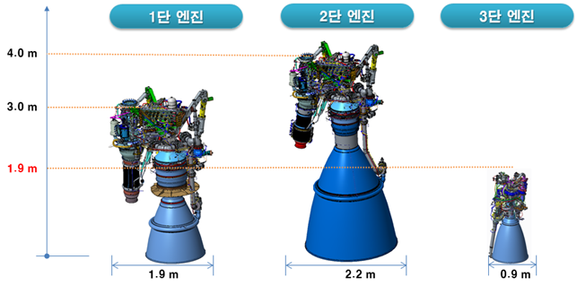 3단 발사체인 누리호의 1, 2, 3단에 들어가는 액체엔진의 크기. 1단과 2단에는 모두 75t급 액체엔진이 들어가지만 작동하는 환경이 다르기 때문에 크기가 다르다. 한국항공우주연구원 제공