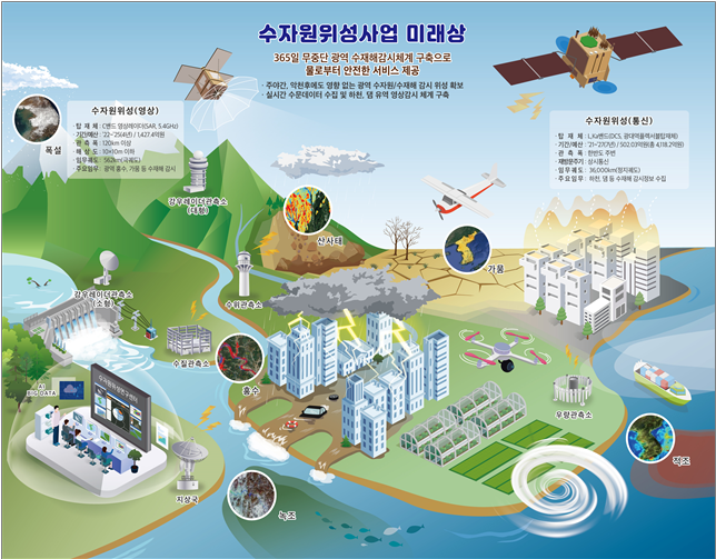환경부가 이달 17일 ′수자원위성 개발 및 운영 기본계획(2021~2028년)′을 발표했다.그림은 수자원위성 사업 목표 개념도. 환경부 제공
