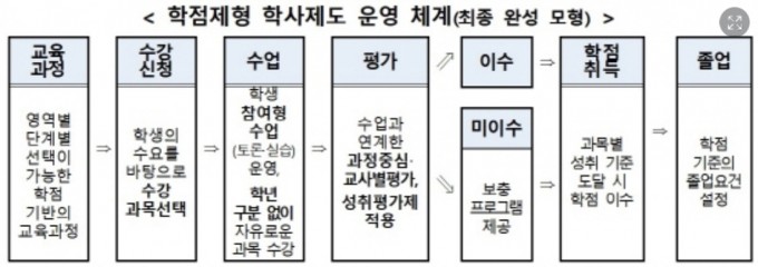 고교학점제 운영 모델. 교육부 제공
