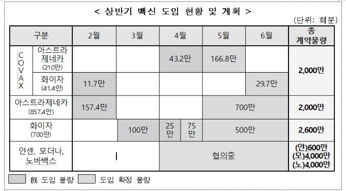 13일 기준 상반기 백신도입 현황과 계획 도표. 중앙방역대책본부 제공