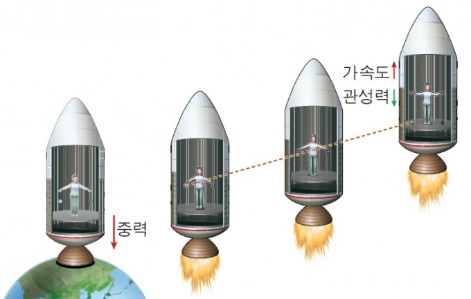 등가원리란 탑승객의 입장에서 엘리베이터가 위로 가속하는지 중력이 강해졌는지를 구분할 길이 없다, 위키피디아 제공