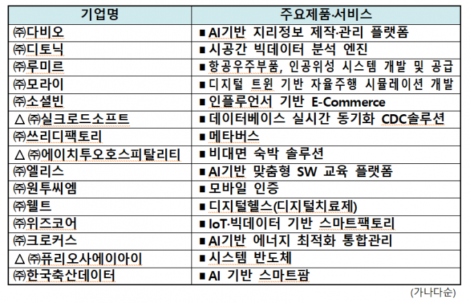 과학기술정보통신부 제공