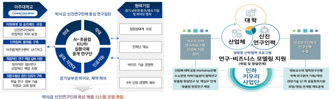 인하대와 아주대 KIURI 사업단 소개도. 과학기술정보통신부 제공