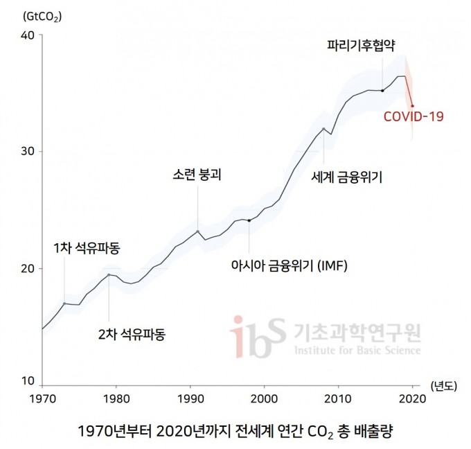 1970~2020년 전 세계 연간 총 이산화탄소 배출량 그래프(단위:GtCO2/yr). 수 차례의 글로벌 위기가 발생할 때마다 전 세계 이산화탄소 배출량은 단기적으로 감소했다가, 다시 회복하는 추세를 보였다. Quere et al., 2021