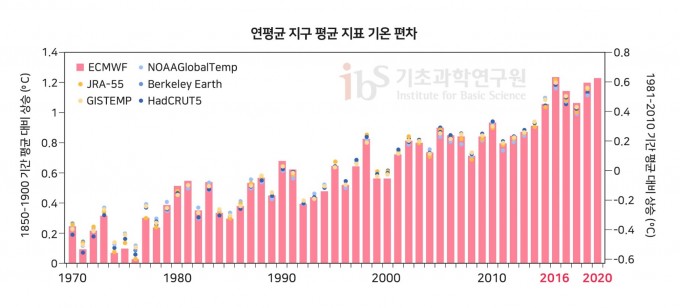 1970년부터 2020년까지 연평균 지구 지표 기온 상승값을 나타낸 그래프. 왼쪽 축은 산업화 이전(1850~1900년) 평균 기온 대비 상승을, 오른쪽 축은 1981~2010년 기간 평균 대비 상승을 나타낸다. 유럽중기예보센터(ECMWF)의 데이터(적색 막대)를 비롯한 여러 기관(색 점)의 관측 자료를 재분석했다. Copernicus Climate Change Service/ECMWF 제공