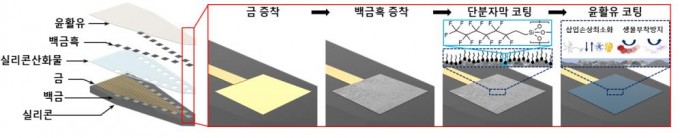 연구진이 개발한 코팅이 적용된 신경탐침의 분해도와 코팅 적용 과정에 관한 모식도. KIST 제공.
