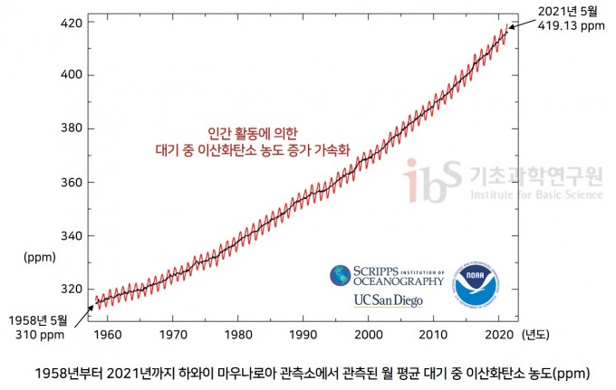 1958~2021년의 기간 동안 하와이 마우나로아 관측소에서 관측된 월 평균 대기 중 이산화탄소 농도(ppm). SCRIPPS Institution of Oceanography 제공