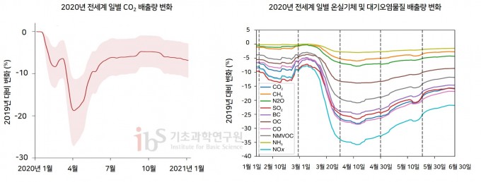 2019년 대비 2020년 1월 1일부터 2020년 12월 31일까지 전 세계 일별 이산화탄소 배출량의 변화(왼쪽)와 2020년 1월 1일부터 2020년 6월 30일까지 여러 온실기체 및 대기오염물질의 전 세계 일별 배출량 변화(오른쪽). Quere et al., 2021, Forster et al., 2020