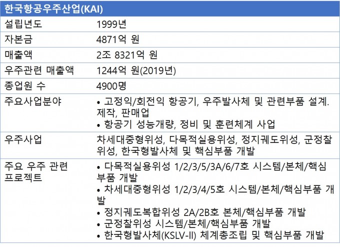 자료제공 KAI, 우주기술진흥협회